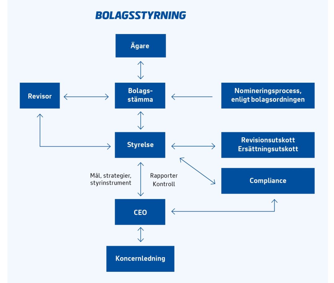 bolagsstyrning